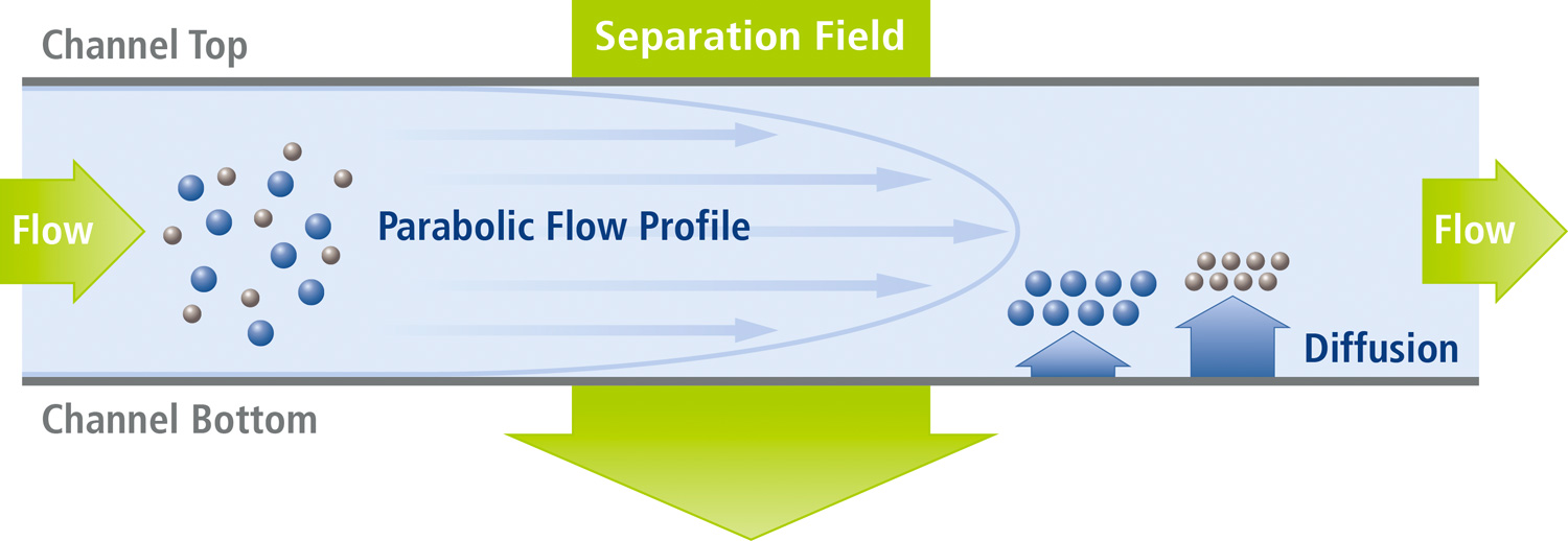 Field-Flow Fractionation Platform